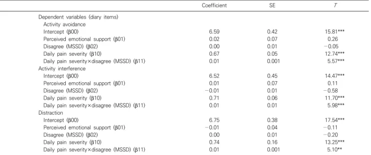 Table  3.  Final  multilevel  models  in  regard  of  emotional  support  disagree  instability