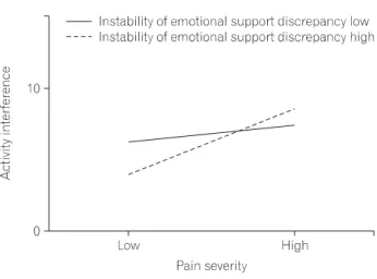 Fig. 1. The interaction effect of instability in emotional support discrepancy