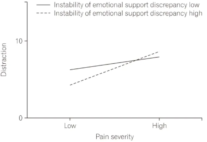 Fig. 3. The interaction effect of instability in emotional support discrepancy on  relationship  between  pain  severity  and  distraction.