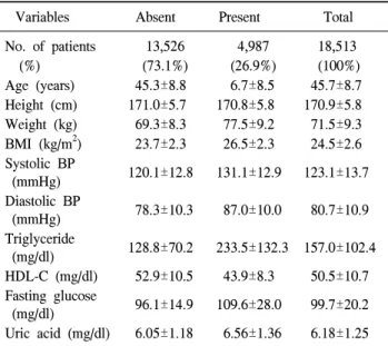 Table  1.  Baseline  characteristics  of  the  study  population  by  the  presence  of  the  metabolic  syndrome