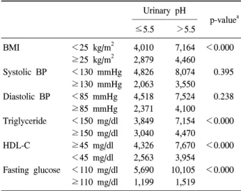 Table  3.  Multivariate  linear  regression  model  between  urinary  pH  and  components  of  the  metabolic  syndrome