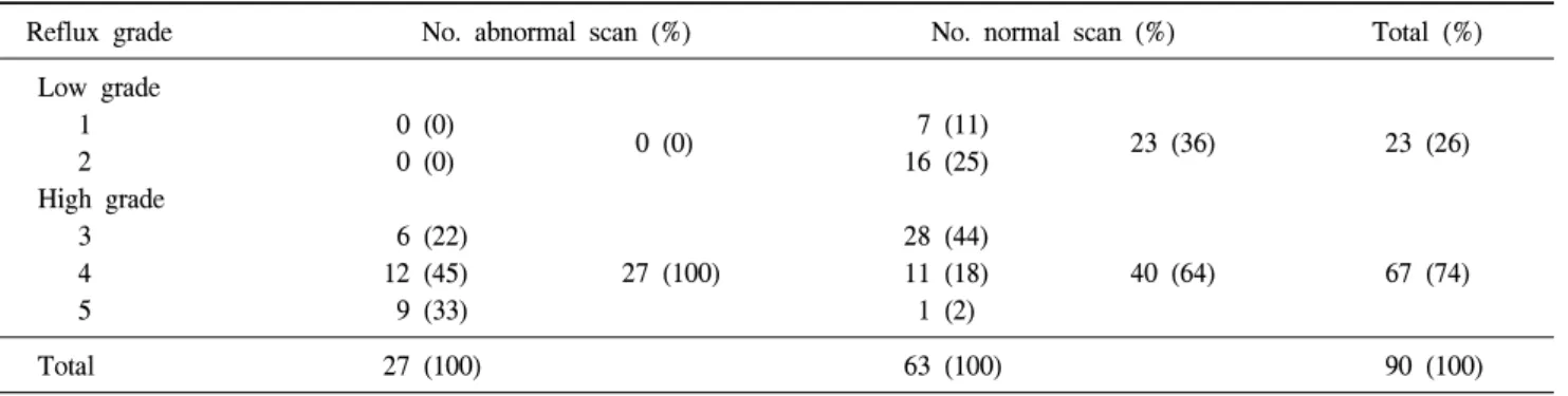 Table  3.  Correlation  between  VUR  grade  and  prognosis  of  reflux  (p=0.249)