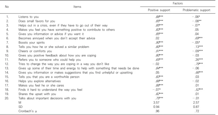 Table  2. Spearman  correlation  coefficients  between  K-CISS  subscales  and  health  related  outcomes  ( N =323)