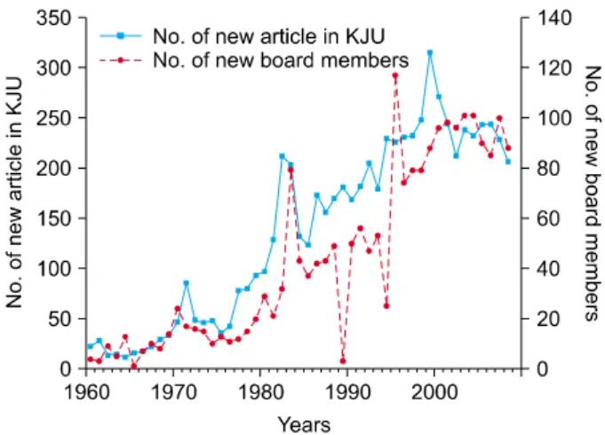 Fig.  1.  Growth  and  correlation  of  the  number  of  articles  in  the  Korean  Journal  of  Urology  (KJU)  compared  with  the  number  of  new  board  members  in  the  Korean  Urological  Association.