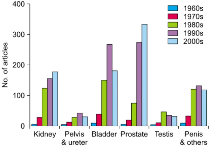 Fig.  5.  Chronological  proportion  of  6  genitourinary  organ-related  articles  in  the  Korean  Journal  of  Urology.