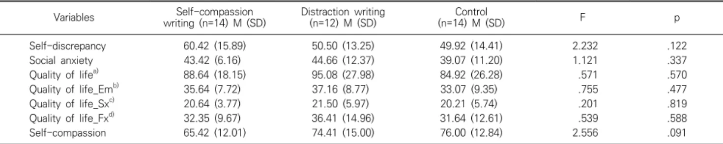 Fig.  1.  Effect  of  self-compassion  writing  on  self-discrepancy.