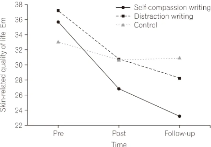 Fig.  3.  Effect  of  self-compassion  writing  on  skin-related  quality  of  life.