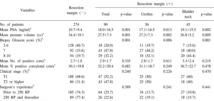 Table  2.  Comparative  analysis  of  preoperative  variables  between  subjects  according  to  the  results  of  frozen  sections