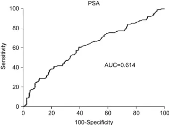 Fig.  1.  ROC  curve  and  AUC  of  serum  PSA  predicting  a  positive  frozen  section  at  the  bladder  neck