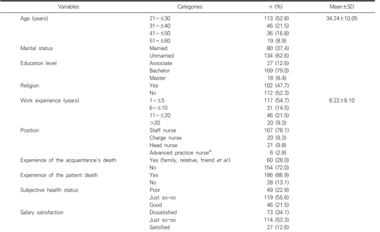 Table  1.  General  characteristics  of  nurses  caring  for  cancer  patients  (N=214)