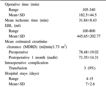 Table  1.  Features  of  patients  and  tumors 　 Total  (%) Sex     Male     Female Age  (years)     Range     Mean±SD Mean  BMI  (kg/m 2 ) Solitary  kidney Tumor  size  (cm):     Range     Mean±SD Laterality  (right/left) Tumor  location     Upper/middle/