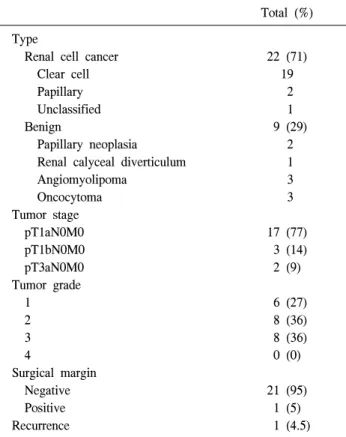 Table  3.  Pathological  features  and  surgical  outcomes  in  31  patients  who  underwent  partial  nephrectomy