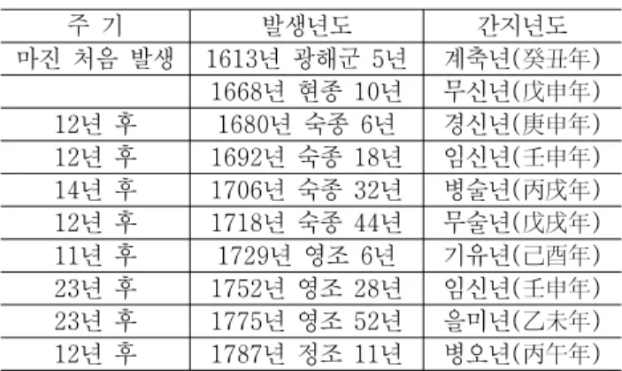 표  2에  나타난  劉爾泰는  왕실기록이나  가문,  그가  활동 한  산청지역에서  기록은  없고,  저서  ‘麻疹篇’,  ‘實驗單方’,  ‘麟西聞見錄’  등  의서와  의서  관련  내용을  수록한  문헌에  의원으로  기록되어  있다