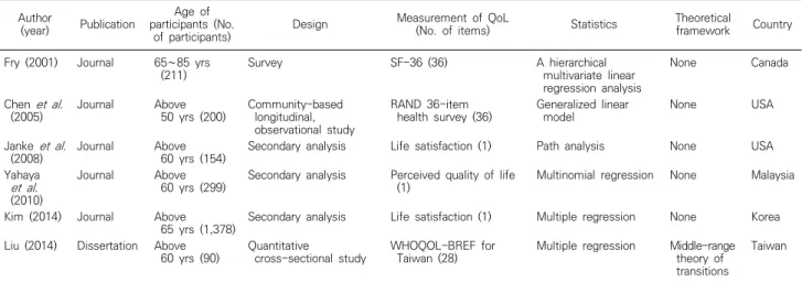 Fig.  1.  Process  of  study  selection.