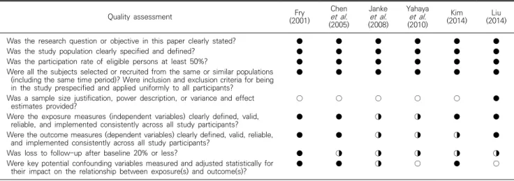 Table  2.  Quality  assessment  of  the  studies  (N=6)