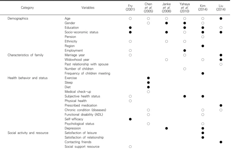 Table  3.  Factors  affecting  quality  of  life  in  bereaved  spouses  (N=6)