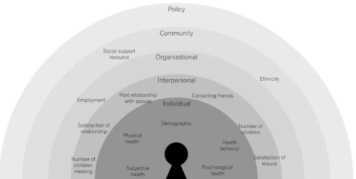 Fig.  2.  Social  ecological  model:  affecting  factors  on  quality  of  life. 양한 국가별 특성을 확인하기에는 한계가 있었다