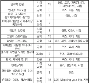 [표  1]에서와  같이  K-MOOC에서  이루어지는  강좌 의 학습활동 중 퀴즈는 주차별 내용 확인, 출석 체크 등 의 용도로 사용하거나, 평가기준으로 삼기도 하였다
