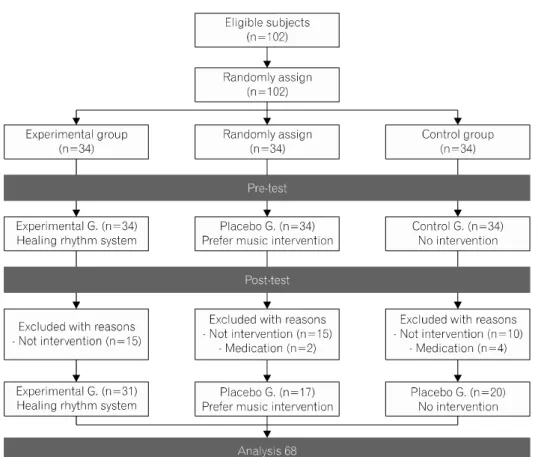 Fig.  2.  Participant  recruitment  flow  chart. 알파파의  주파수는  8 ∼ 13  Hz이며  뇌파의  가장  기본파형 으로  인지적인  정보처리와  지속적인  주의력에  따른  집중 력을 의미하며(Kim, 2010) 값이 클수록 집중력이 활성화 됨을 의미한다