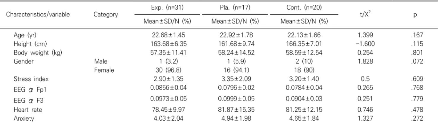 Table  2.  Comparison  of  stress  index,  EEG  of  experimental,  placebo  and  control  groups  (N=68)