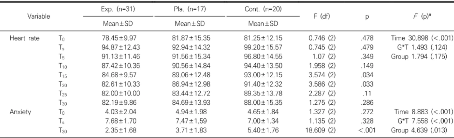 Table  3.  Comparison  of  heart  rate  and  anxiety  of  experimental,  placebo  and  control  groups  (N=68)