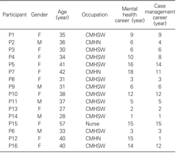 Table  2. Categories  and  subcategories  of  case  manager  experiences  providing  residential  services  to  people  with  mental  disorders  living  in  independent  housing 