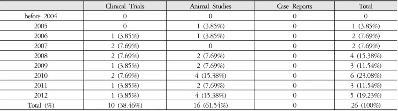 Table 2. Classification of Articles Associated with Atopic Dermatitis External Application