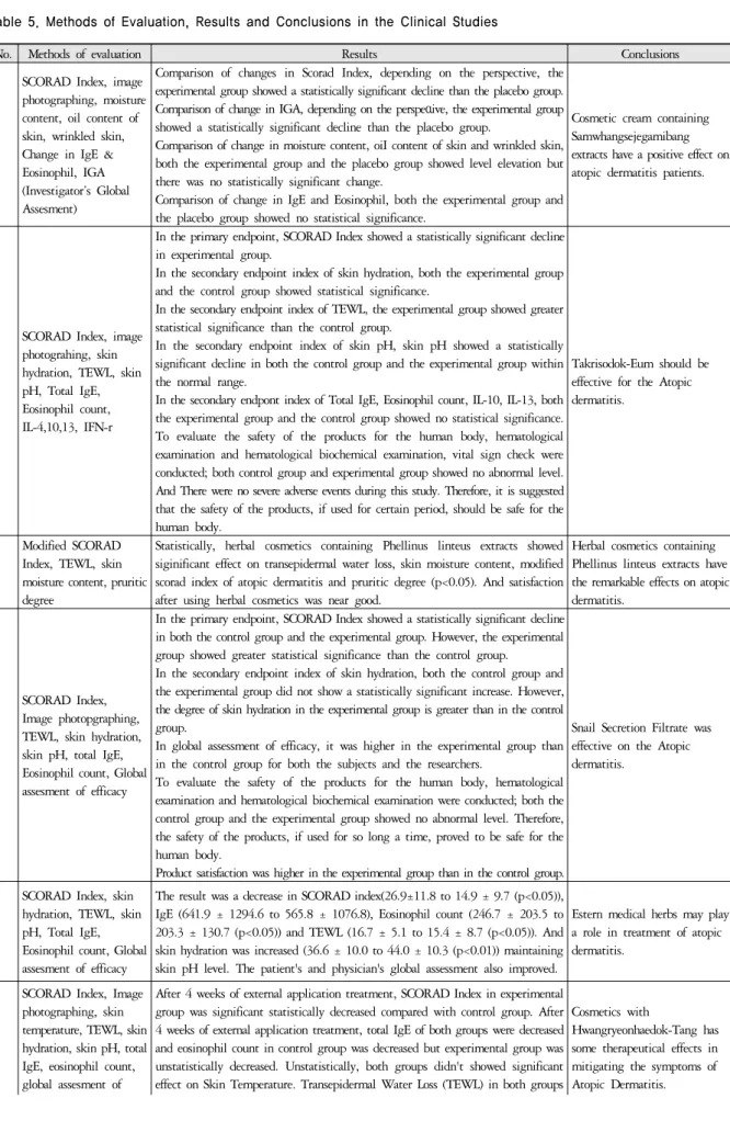 Table 5. Methods of Evaluation, Results and Conclusions in the Clinical Studies