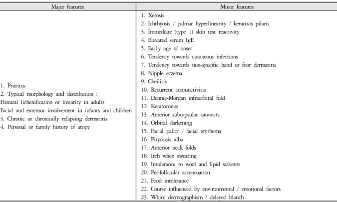 Table 6. Hanifin and Rajka Diagnostic Criteria(1980) 11)  : at least three of 4 major features and three of 23 minor features