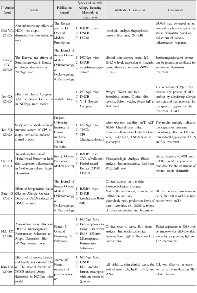 Table 8. Methods of Treatment and Evaluation in the Animal Experimentation