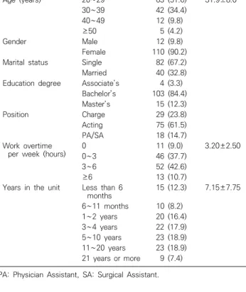 Table  1.  Sociodemographic  and  job  characteristics  of  participant  nurses  (N=122)