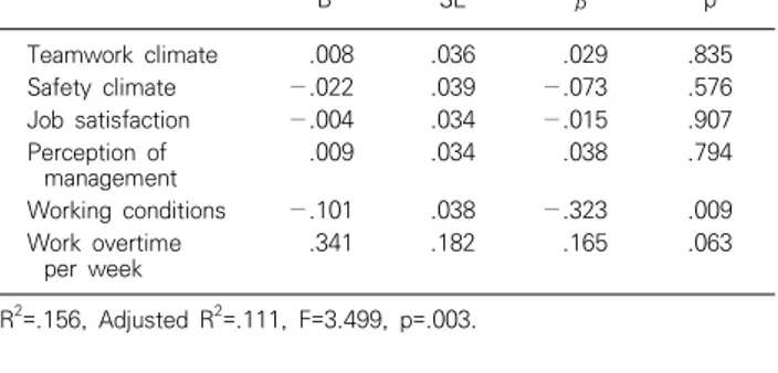 Table  6.  Association  between  the  depersonalization  and  the  predictors