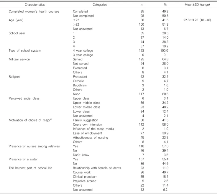 Table  1.  General  characteristics  of  male  nursing  students  (N=193)