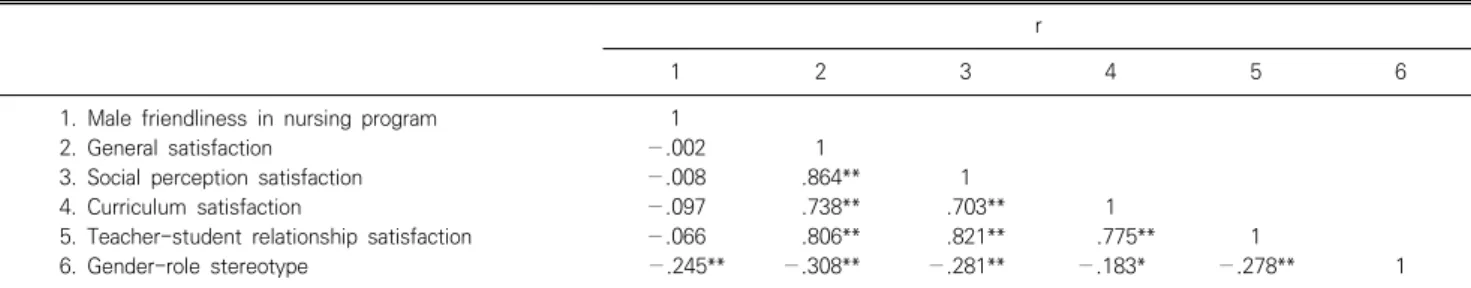 Table  2.  Male  friendliness  in  nursing  program,  major  satisfaction  and  gender-role  stereotype  (N=193)