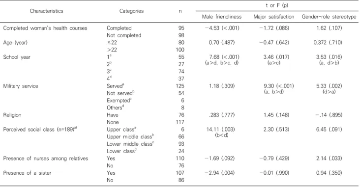 Table  4.  Difference  on  male  friendliness  in  nursing  program,  major  satisfaction  and  gender-role  stereotype  according  to  general  characteristics  (N=193)