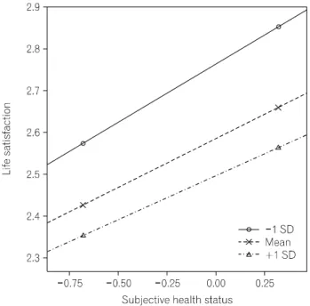 Fig.  1.  The  graph  of  moderation  of  the  participation  on  culture  and  leisure activities.
