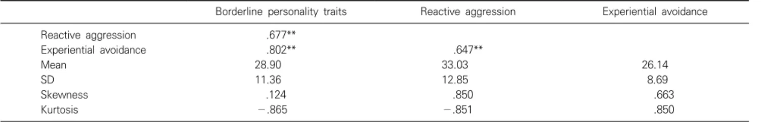 Fig.  2.  Mediation  model  of  experiential  avoidance  between  borderline  personality  traits  and  reactive  aggression
