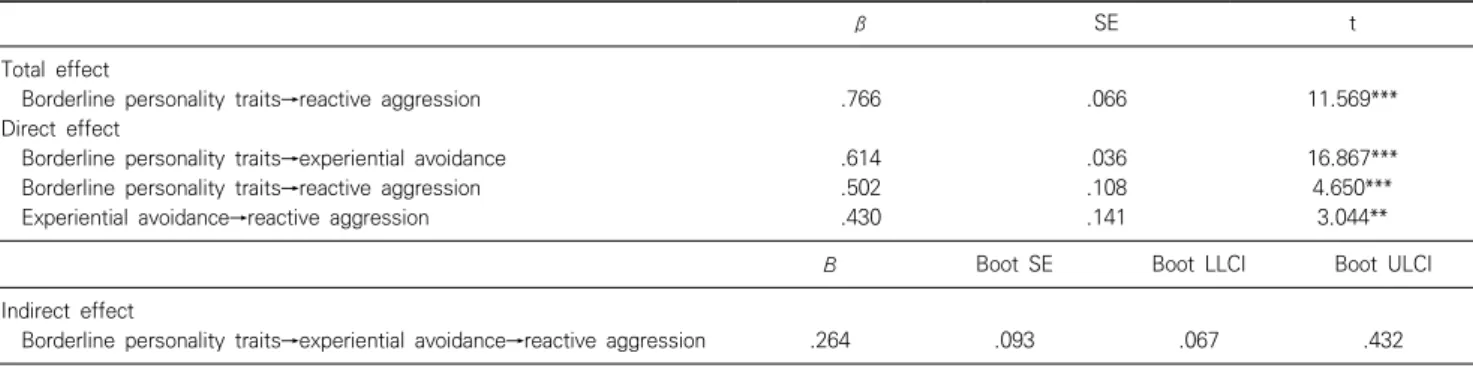 Table  2.  The  mediating  effect  of  experiential  avoidance  in  the  relationship  between  borderline  personality  traits  and  reactive  aggression 