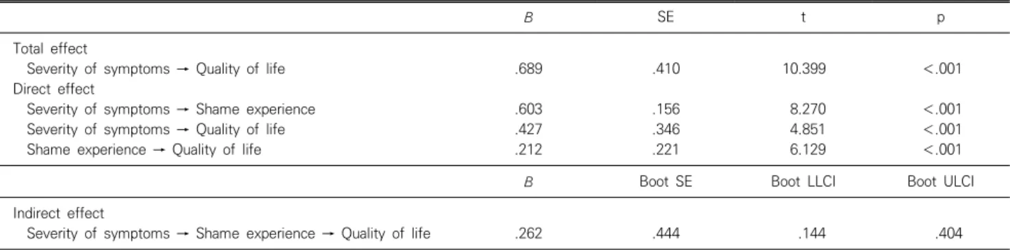 Table  1.  Correlations,  means  and  standard  deviations  of  variables Severity  of  symptoms Shame  experience Quality of  life Shame  experience     .603** Quality  of  life     .688** .692** Mean 12.754 40.516 63.771 SD   5.581 11.921 17.587 **p ＜ .0