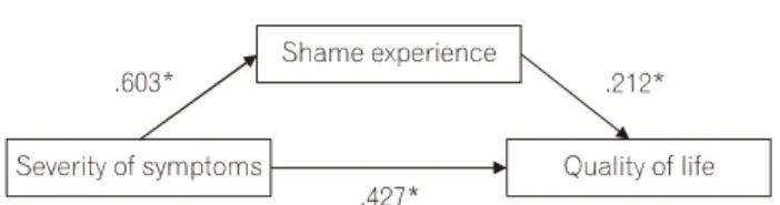Fig.  1.  Mediation  model  of  shame  experience.  *p ＜ .001. 인인 증상 심각도는 매개변인인 수치심 경험에 유의한 영 향을 주었다( β =.603)