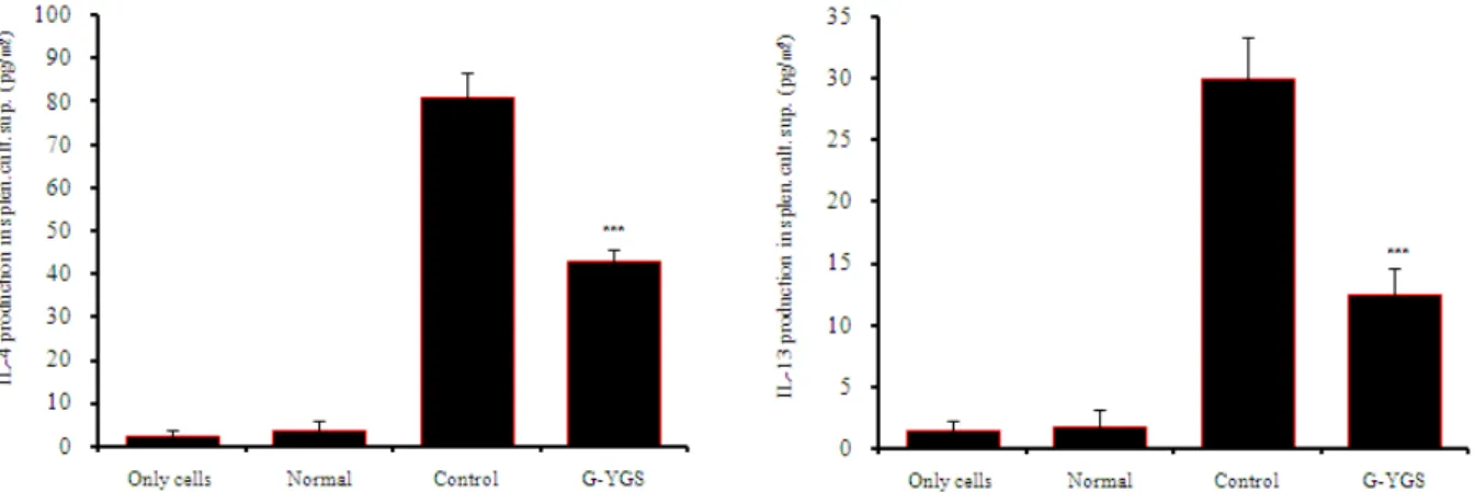 Fig. 14. Effect of G-YGS on IL-4 and IL-13 release in OVA challenged isolated splenocytes