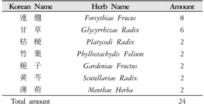 Table 1. Composition of  Gagam-YangGyeokSan