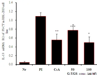 Fig. 2. Inhibitory effects of G-YGS extract on IL-4 mRNA  expression