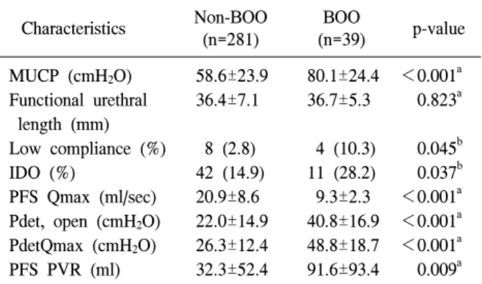 Table  2.  Demographic  and  voiding  characteristics  of  female  pa- pa-tients  according  to  the  presence  of  PFS-proven  BOO