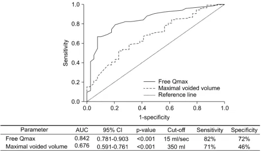 Fig.  1.  Receiver  operator  charac- charac-teristic  curves  of  free  Qmax  and  maximal  voided  volume,  and  the  sensitivity  and  specificity  for   de-tection  of  BOO  according  to  their  cutoff  levels