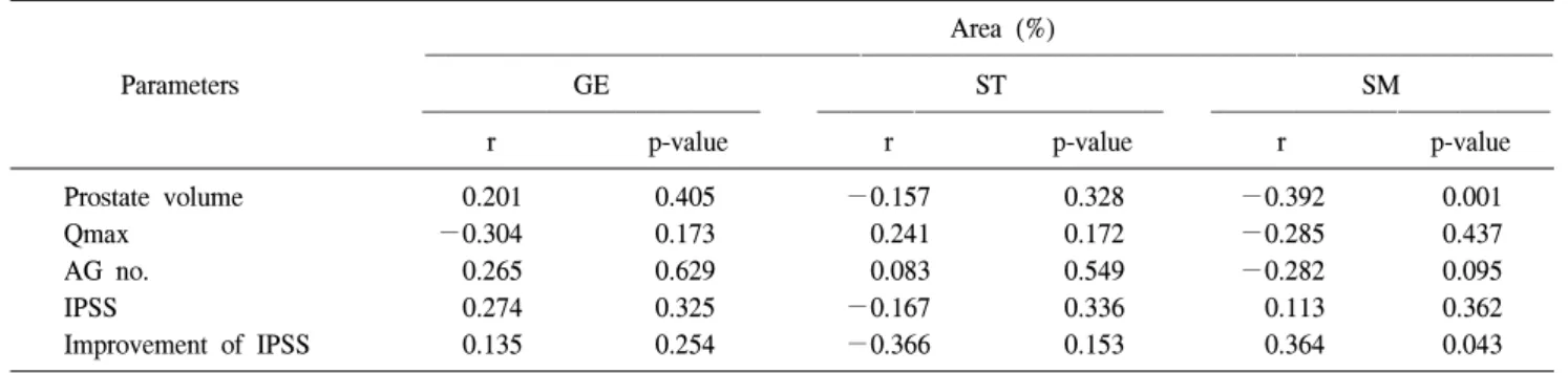 Table  5.  Partial  correlation  between  Improvement  of  International  Prostate  Symptom  Score  (IPSS)  and  tissue  elements  adjusted  by  prostate  volume