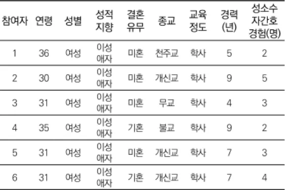 표  1.  참여자의  일반적  특성  (N=6) 참여자 연령 성별 성적 지향 결혼 유무 종교 교육정도 경력(년) 성소수자간호 경험(명) 1 36 여성 이성 애자 미혼 천주교 학사 5 2 2 30 여성 이성 애자 미혼 개신교 학사 9 5 3 31 여성 이성 애자 미혼 무교 학사 4 3 4 35 여성 이성 애자 기혼 불교 학사 9 2 5 31 여성 이성 애자 미혼 개신교 학사 7 3 6 31 여성 이성 애자 기혼 개신교 학사 7 4 본  연구결과  성소수자