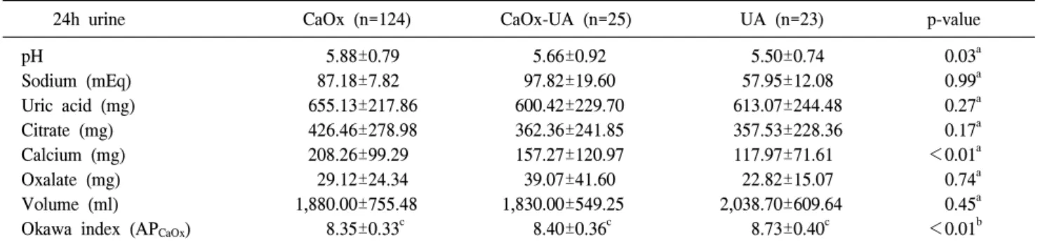 Table  2.  Comparison  of  urinary  metabolites  in  patients  with  calcium  oxalate  stones,  mixed  stones,  and  uric  acid  stones