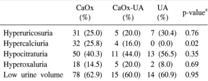 Table  3.  Prevalence  of  metabolic  risk  factors CaOx  CaOx-UA  UA  p-value a (%) (%) (%) Hyperuricosuria 31  (25.0)   5  (20.0)   7  (30.4) 0.76 Hypercalciuria 32  (25.8)   4  (16.0)   0  (0.0) 0.02  Hypocitraturia 50  (40.3) 11  (44.0) 13  (56.5) 0.35