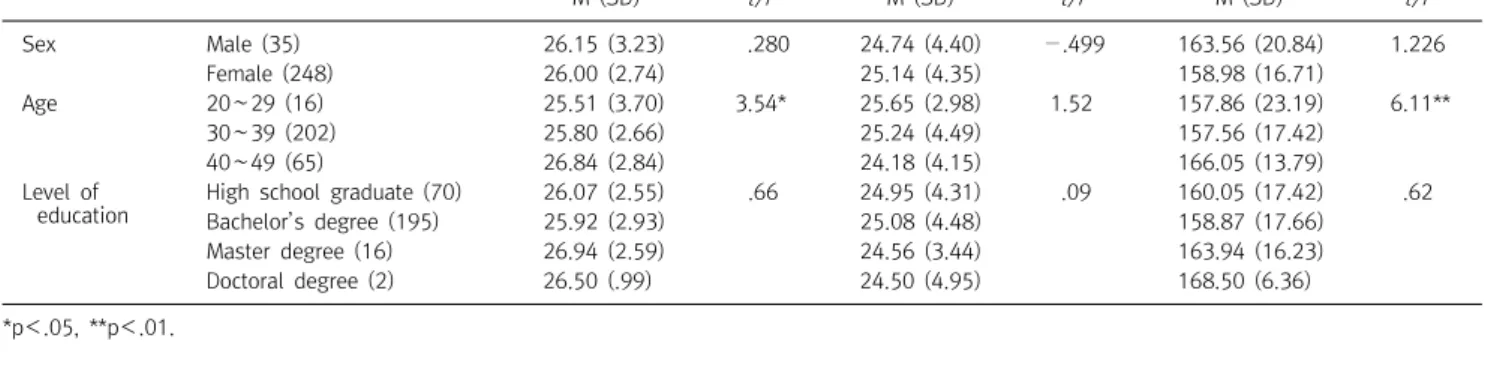 Table  2.  Mean  difference  of  mindfulness  and  psychological  well-being  sub-factors  according  to  age